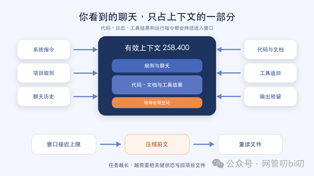 Codex 上下文由系统指令、项目文件、工具结果、聊天历史和输出预留共同占用