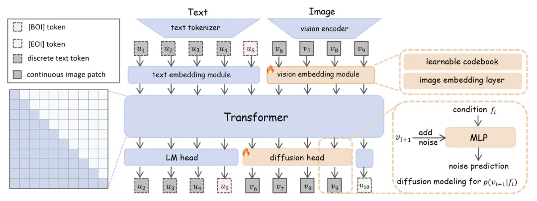 图4：Orthus 架构，Orthus 包括 text tokenizer, 1 个 vision autoencoder，2 个 modality-specific embedding modules，1 个 transformer backbone，2 个 modality-specific heads。text 被 tokenize 为 tokens，image 被 encode 为 continuous patch-wise features