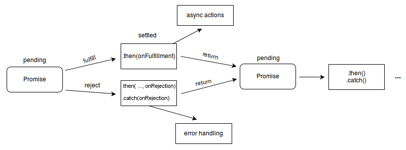https://developer.mozilla.org/en-US/docs/Web/JavaScript/Reference/Global_Objects/Promise/promises.png