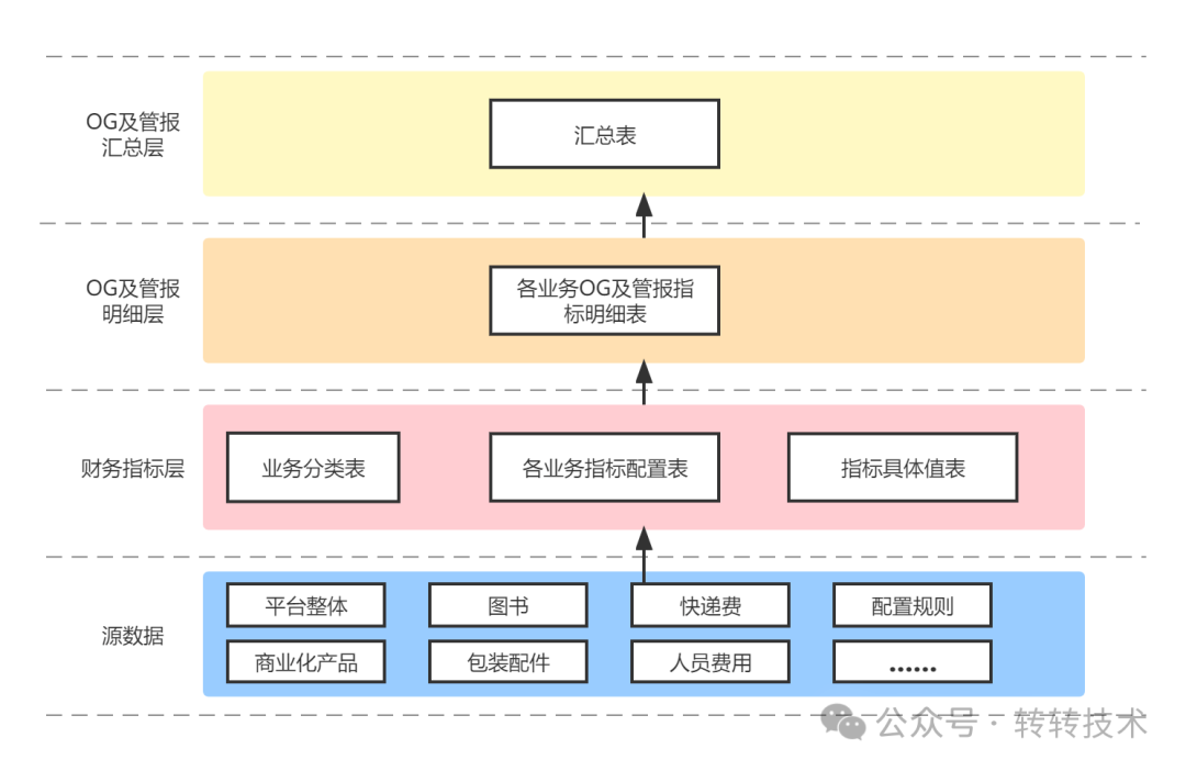 数据分层加工