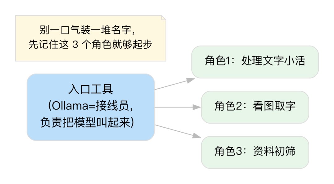 别背名字，先记角色