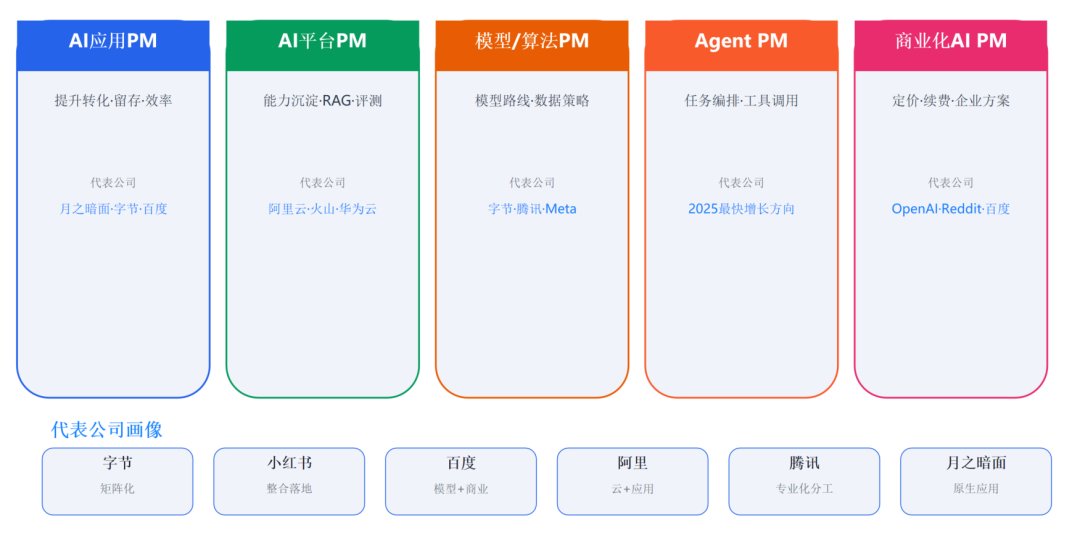 一文讲解AI产品经理岗位：扒了5家招聘，挨个看大厂招聘JD，我给你个结论（附赠调研报告PPT）-4.png