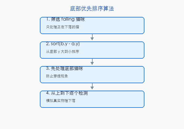 文章配图：排序算法与奖品排序