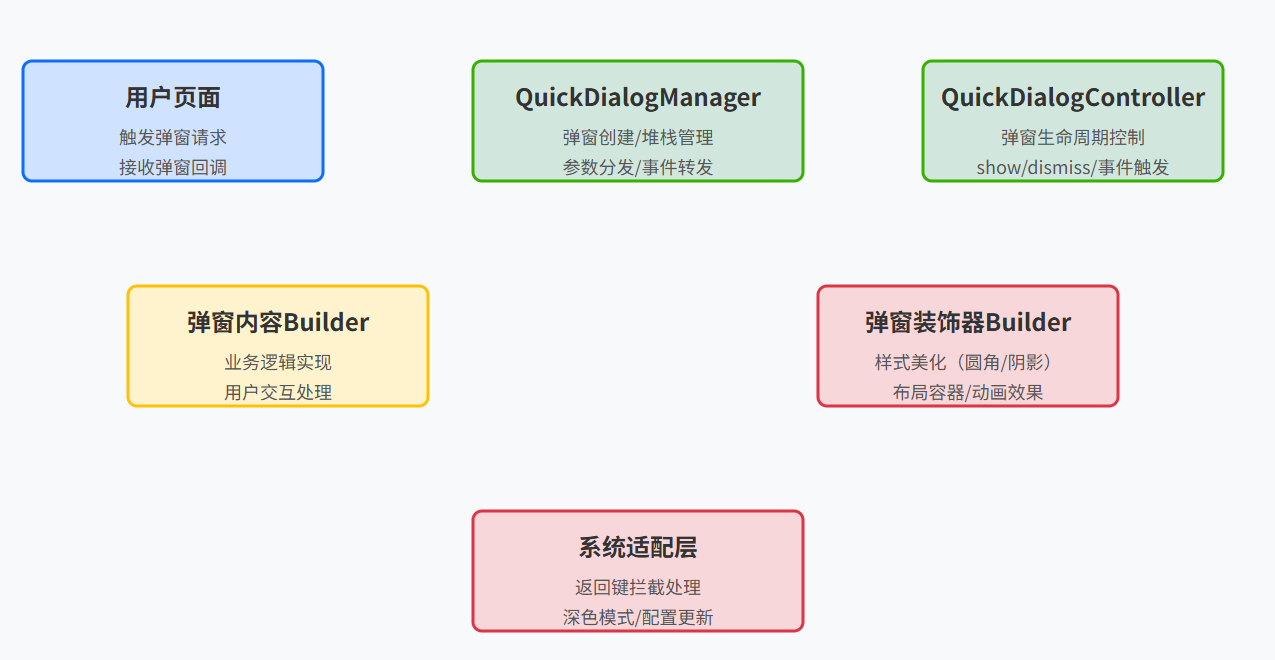 【HarmonyOS】一步解决弹框集成-快速弹框QuickDialog使用详解_使用_06