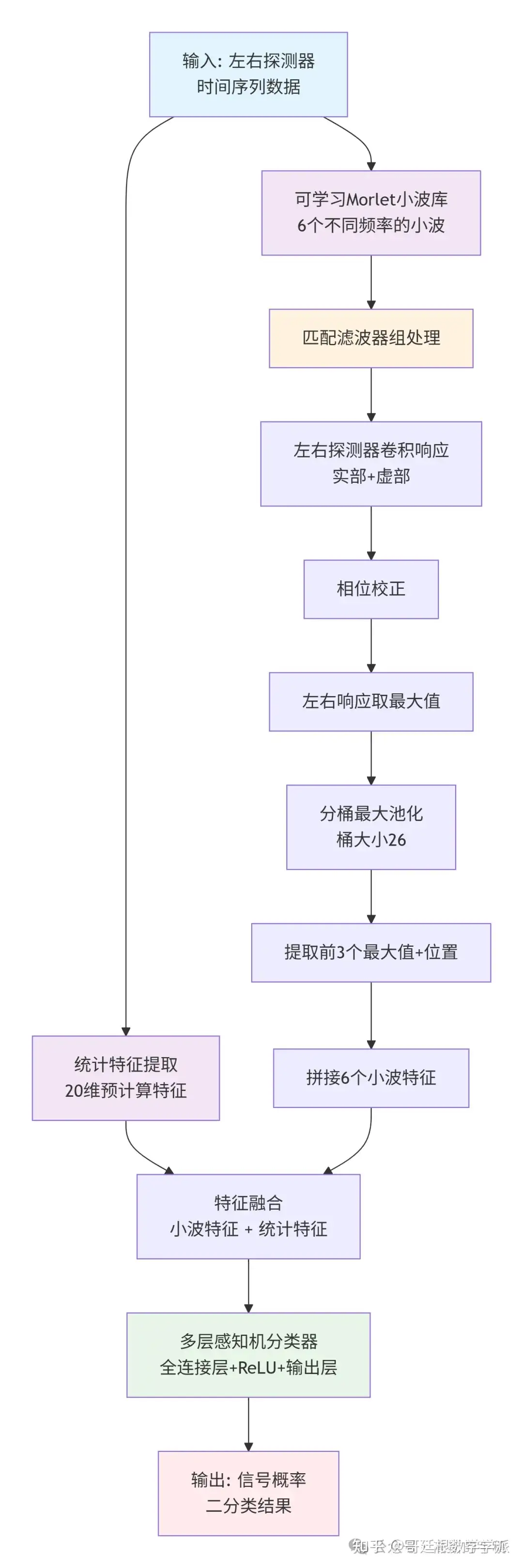 基于可学习Morlet小波匹配滤波和统计特征融合的引力波信号检测算法（算法完善中，Python）-CSDN博客