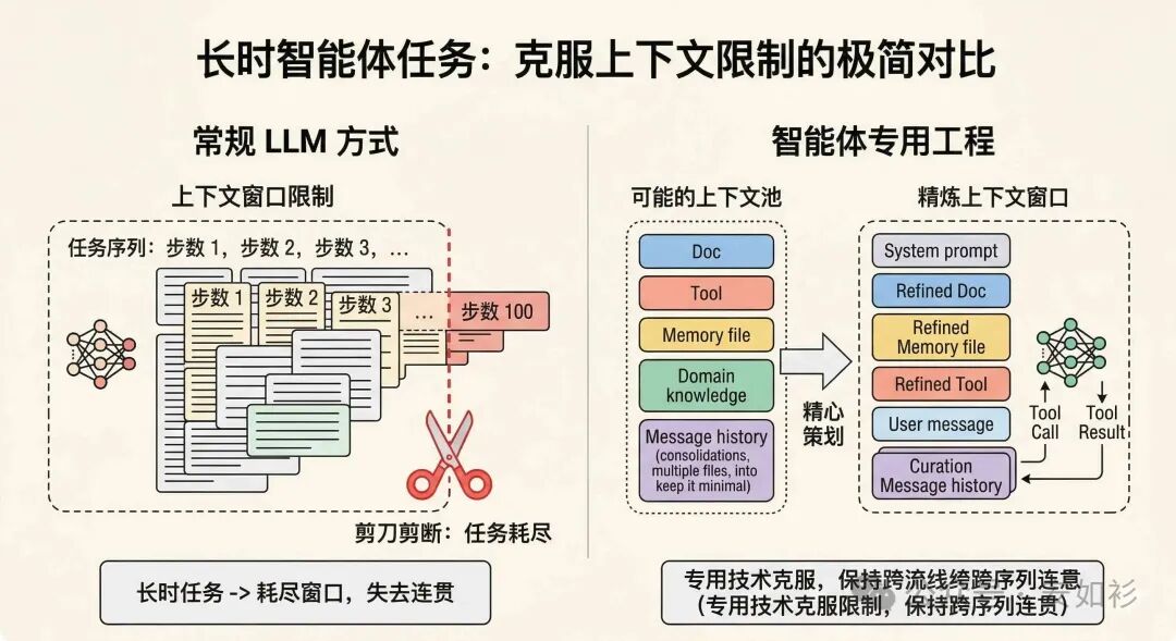 长时任务挑战示意图