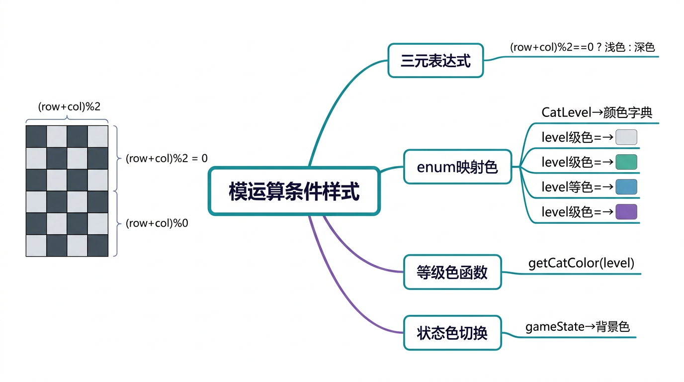 文章配图：模运算条件样式、三元表达式样式、enum 映射色、等级色函数四种套路