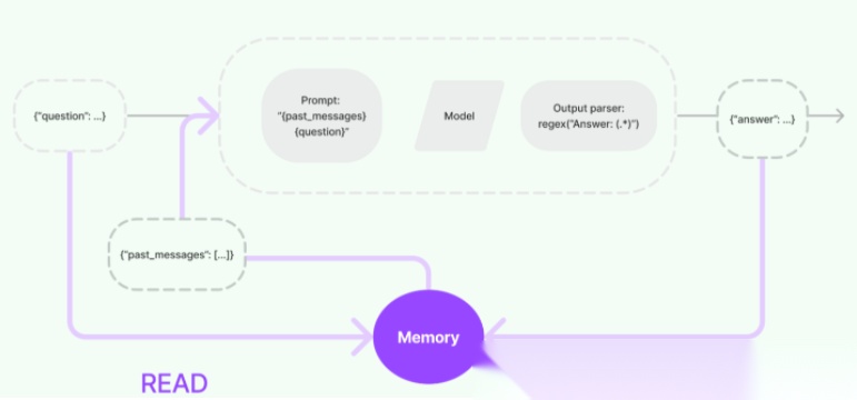 LangChain Memory全解析：解决LLM无记忆问题的实战教程-CSDN博客