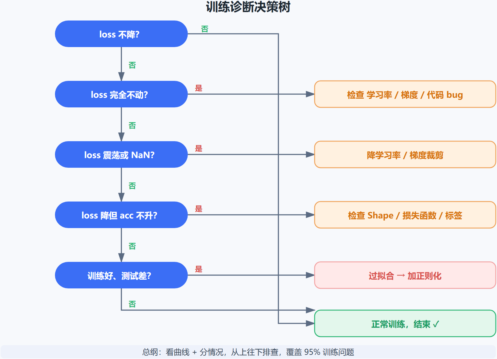 一张诊断决策树流程图
