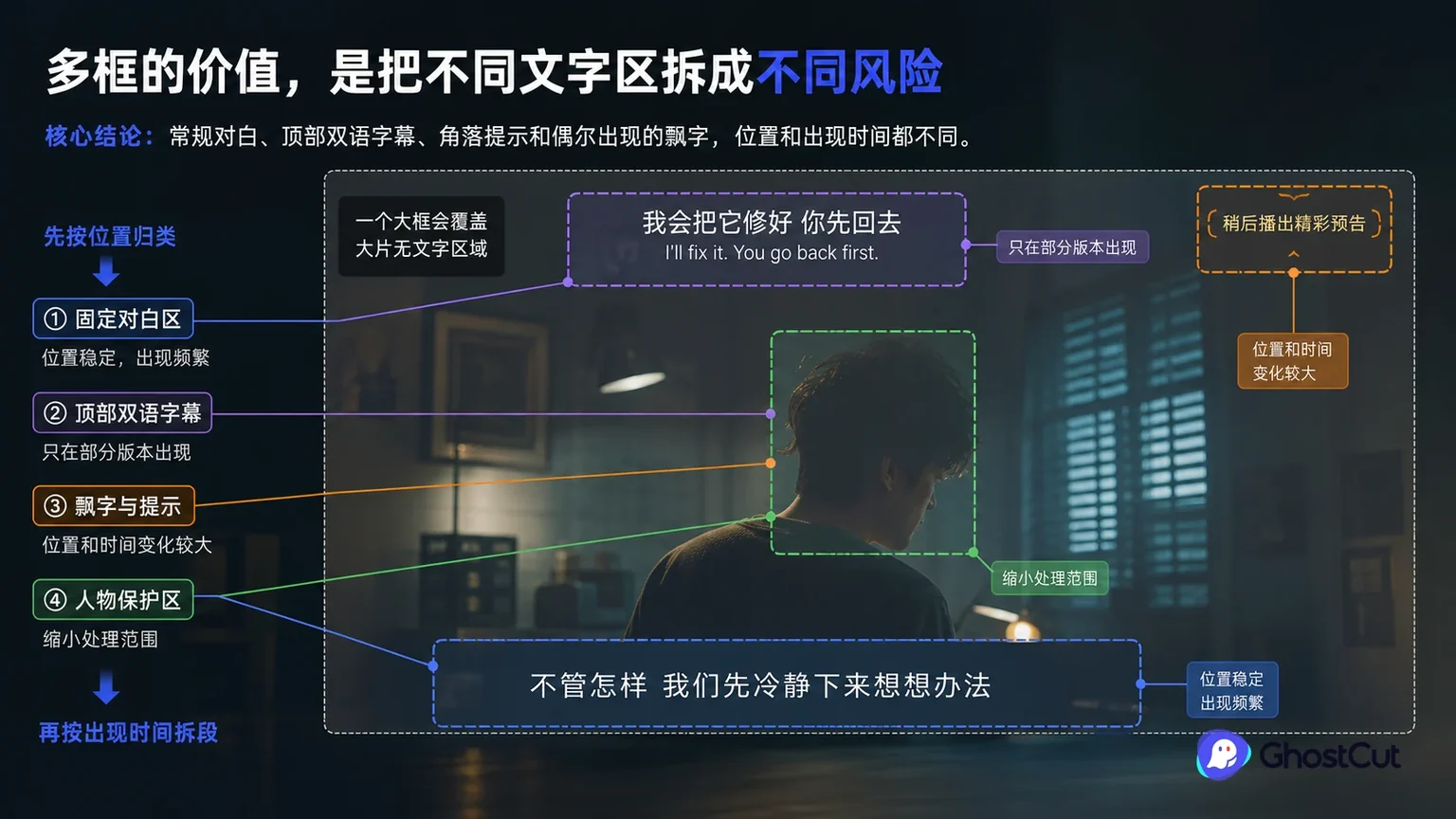 “多框的价值，是把不同文字区拆成不同风险”章节用关系图说明：常规对白、顶部双语字幕、角落提示和偶尔出现的飘字，位置和出现时间都不同。