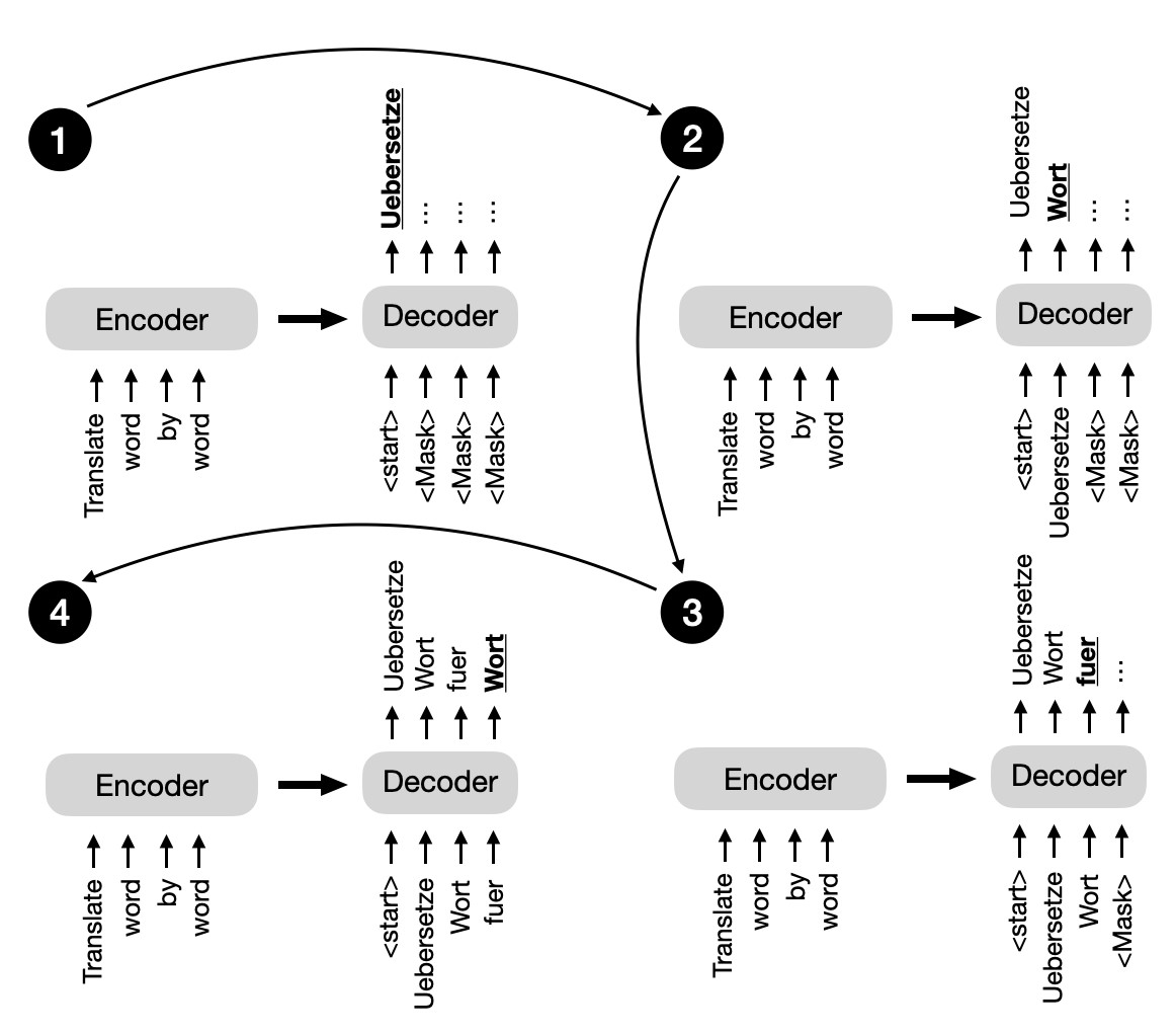 https://magazine.sebastianraschka.com/p/understanding-encoder-and-decoder