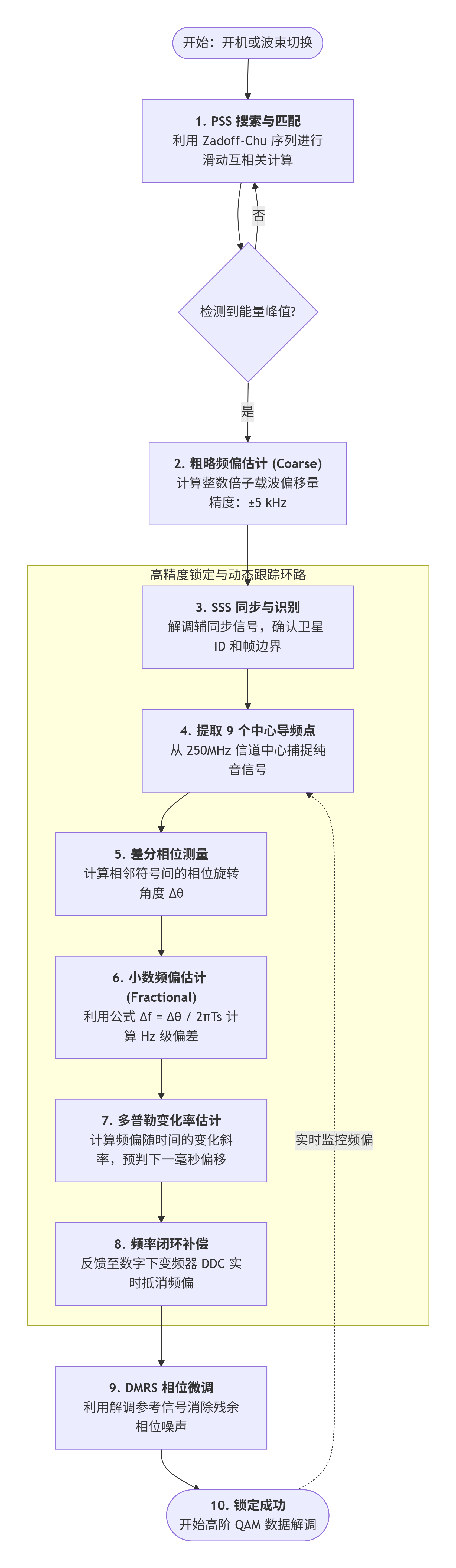 星链反向工程-捕获流程