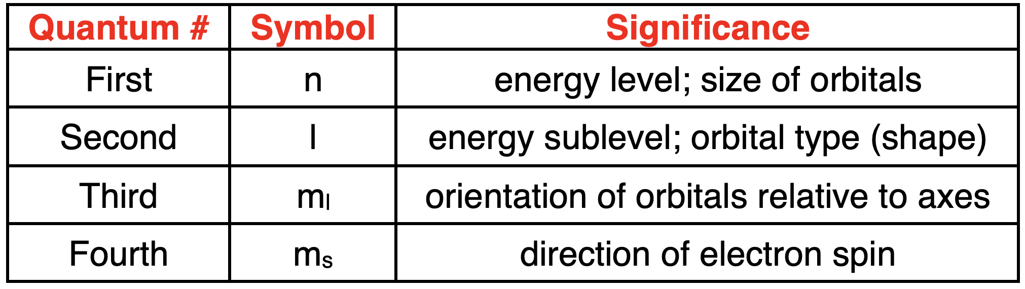 Table describing the significance of the four quantum numbers