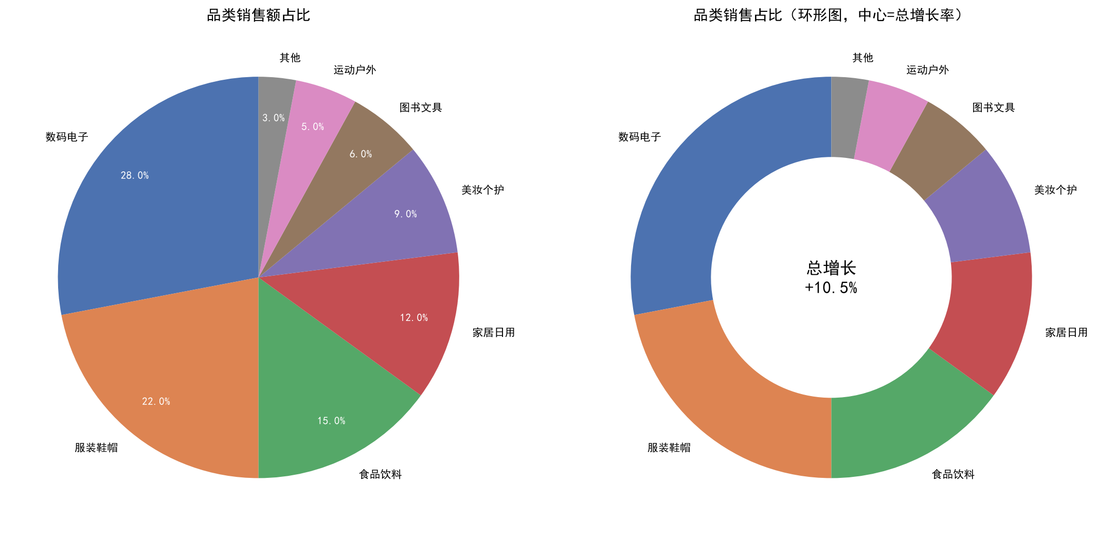 品类销售占比