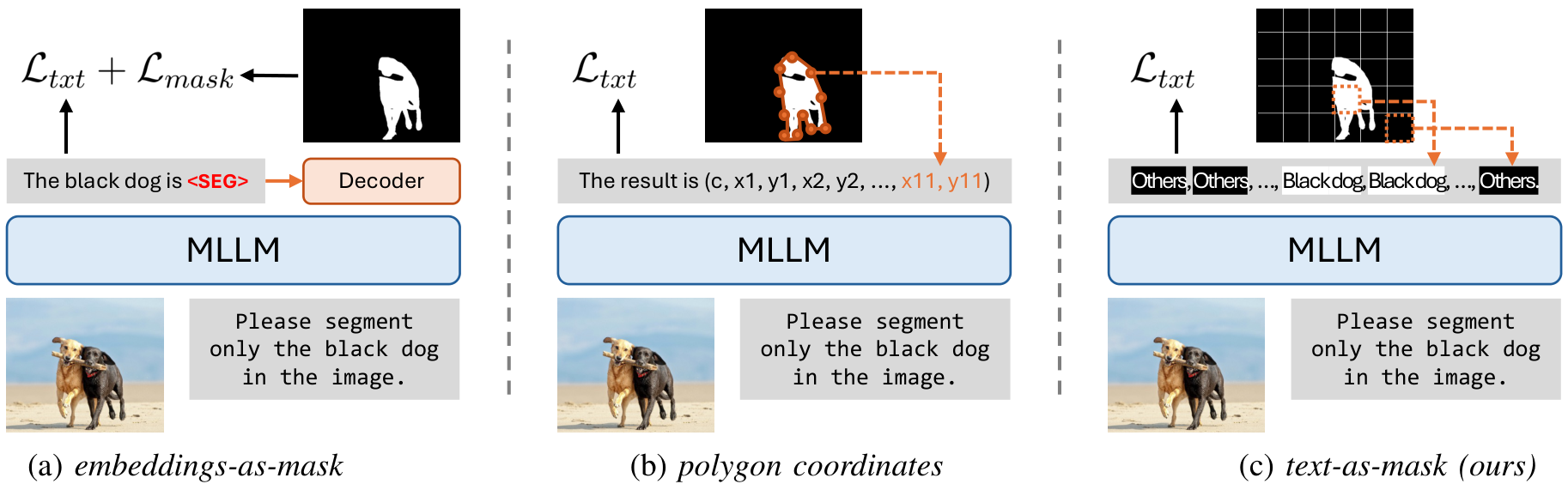 Fig. 1: Different paradigms of MLLMs based image segmentation: (a) embeddings-as-mask paradigm that relies on additional segmentation decoder and loss semantically consistent text sequences.
