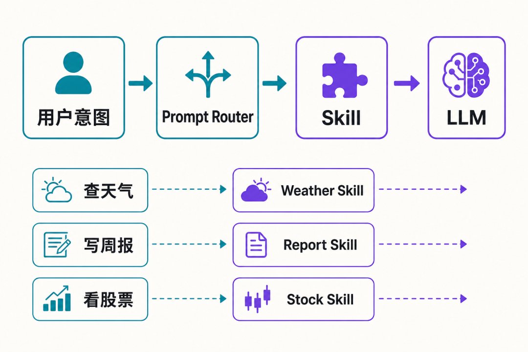 prompt router