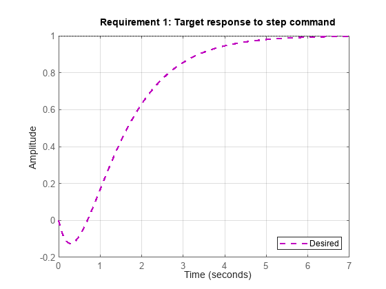 Figure contains an axes object. The axes object contains an object of type line. This object represents Desired.
