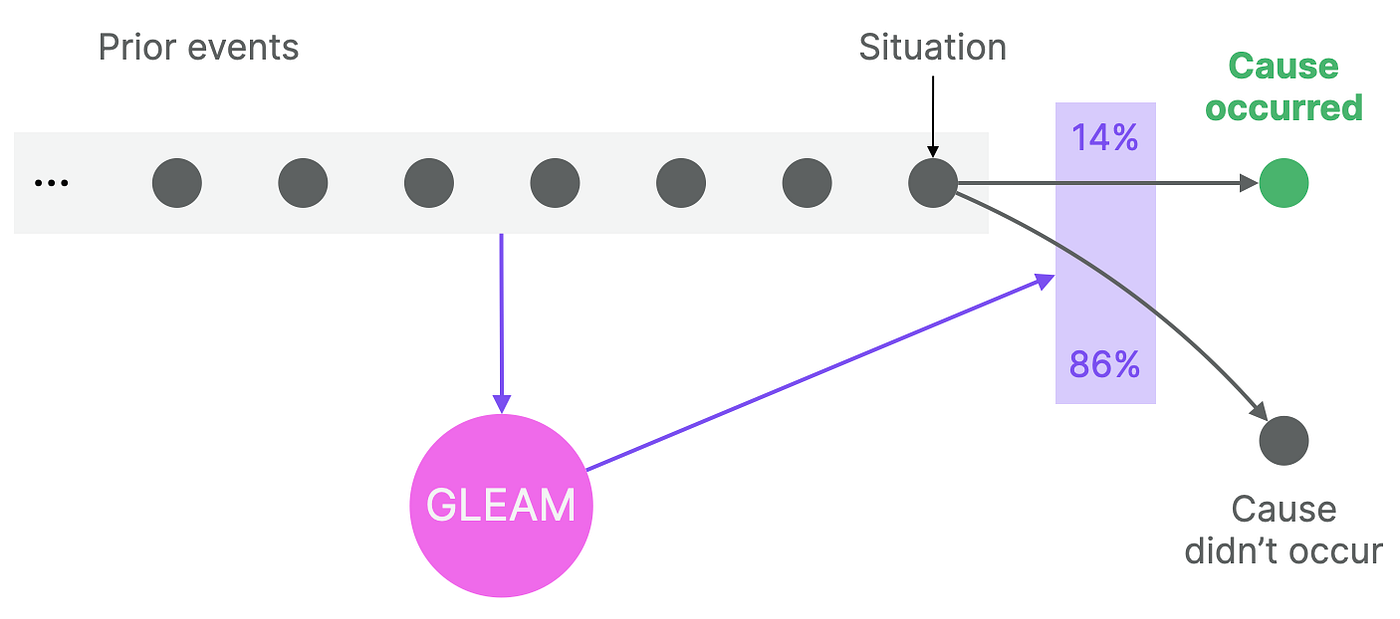 Adjusting for pre-event behaviors automatically 1