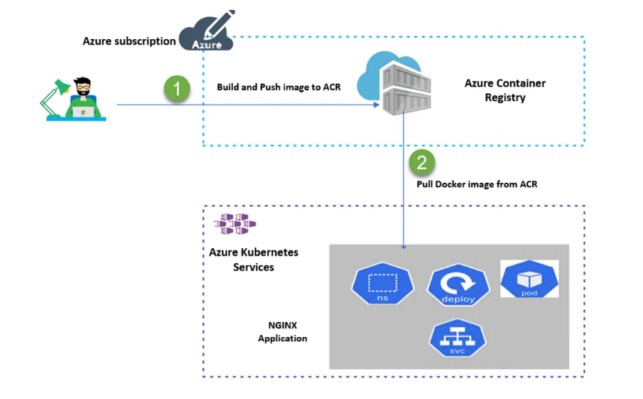 在Azure Kubernetes 服务 (AKS) 上使用Artifact Streaming优化映像拉取时间_ACR