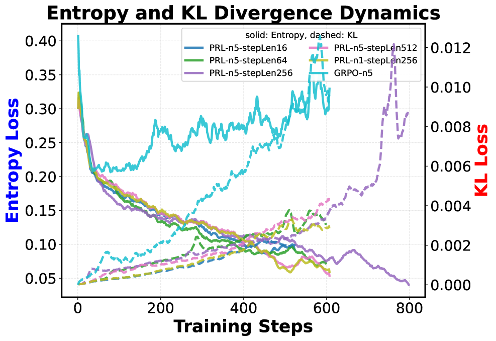 训练过程中的熵和KL散度变化