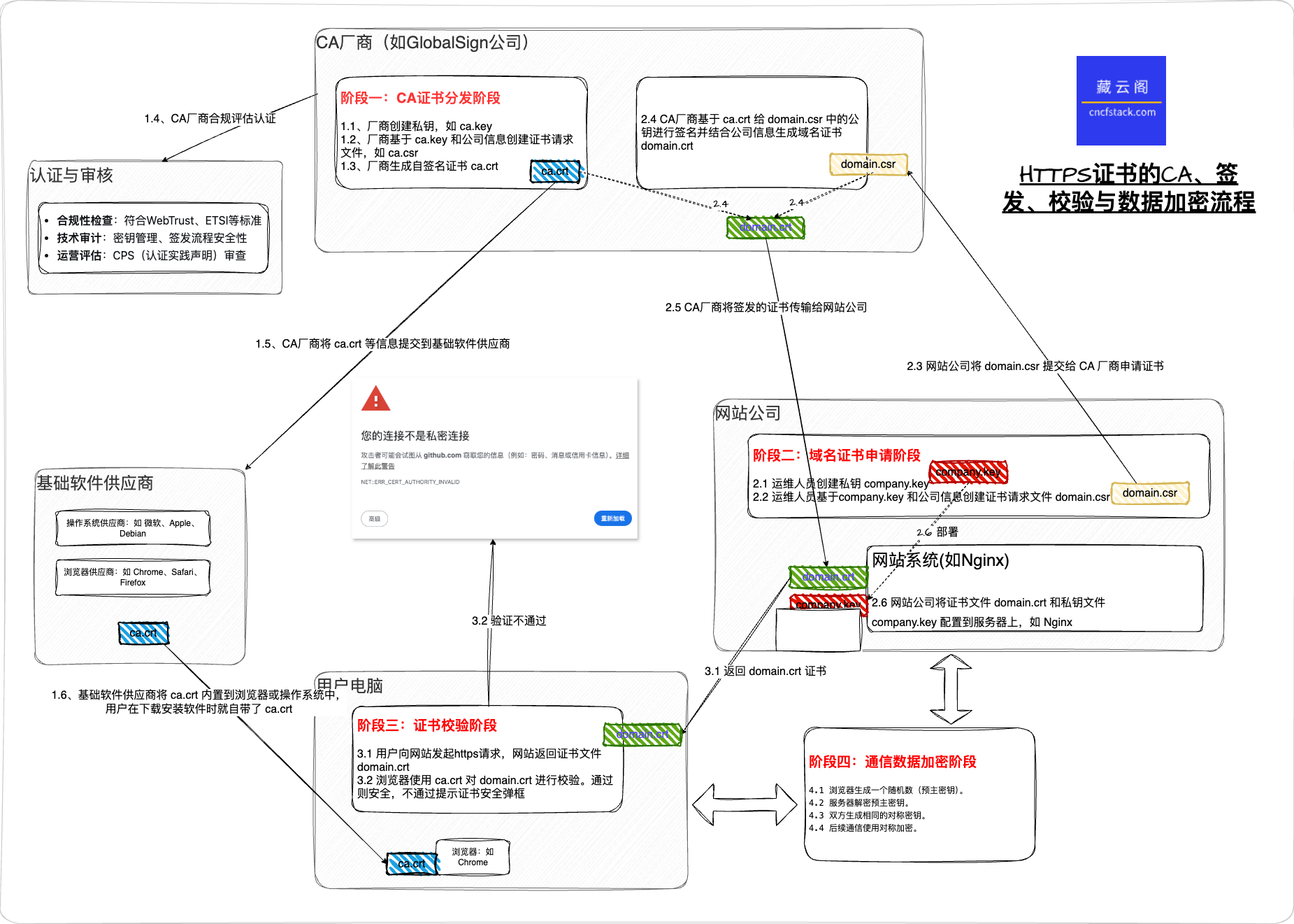 HTTPS 证书的CA、签发、校验和数据加密流程