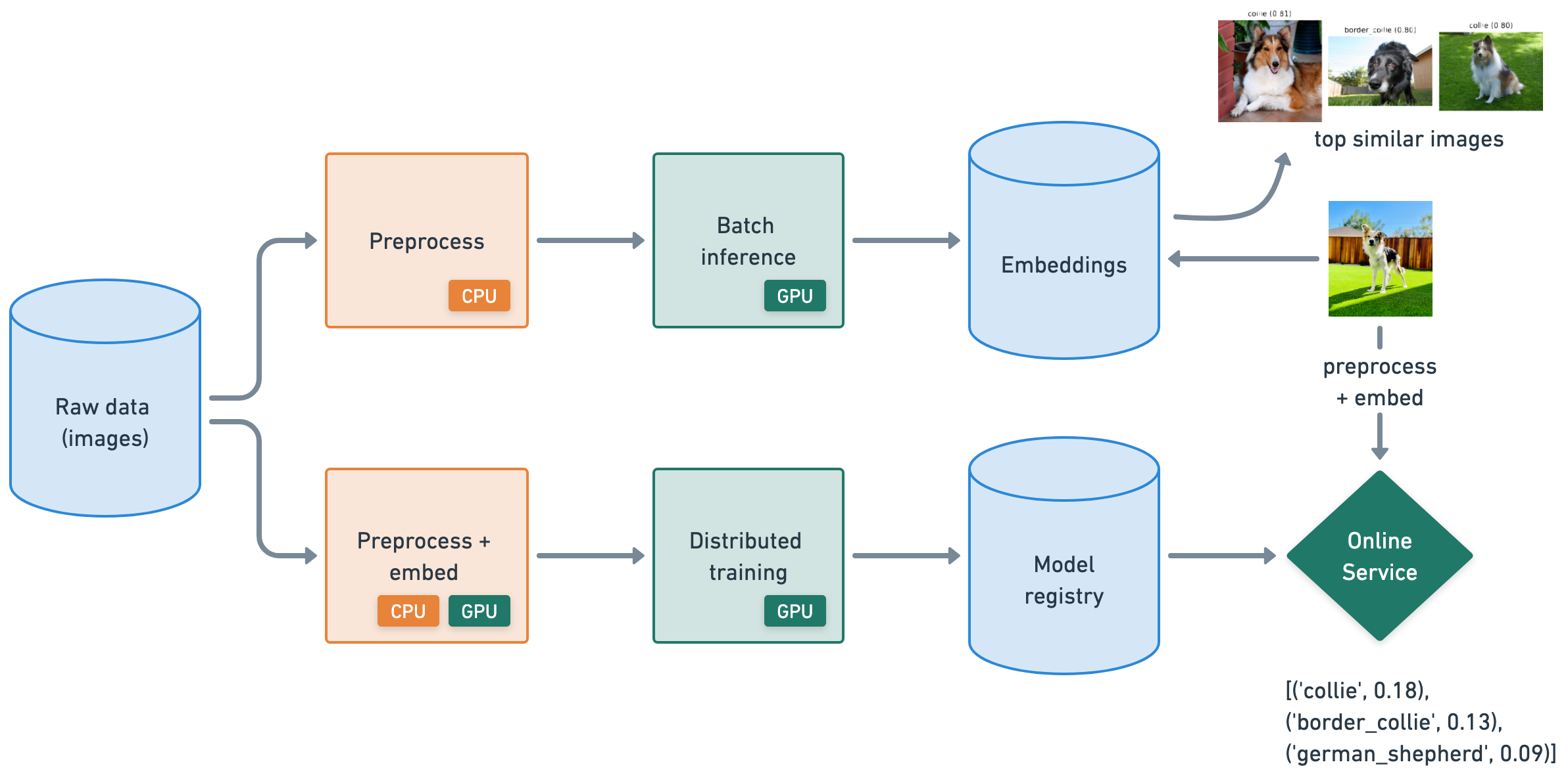 Multi-modal AI pipeline — Ray 2.57.0