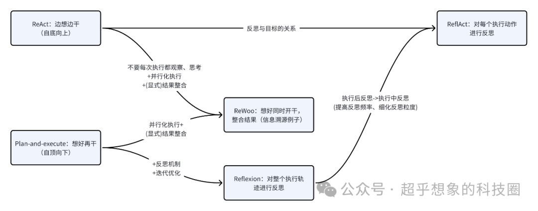 手把手教你！Agent设计模式，从入门到实战，一次搞定！_agent react模式-CSDN博客