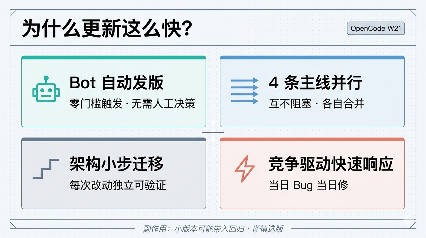 为什么更新这么快 — 四大驱动力