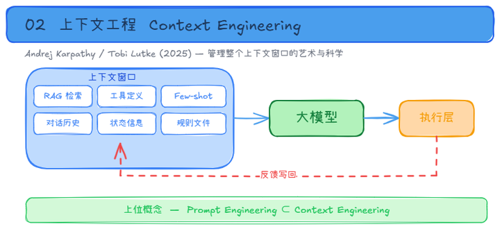 从提示词工程到Harness Engineering,3分钟彻底搞懂!_harness engineering架构图-CSDN博客