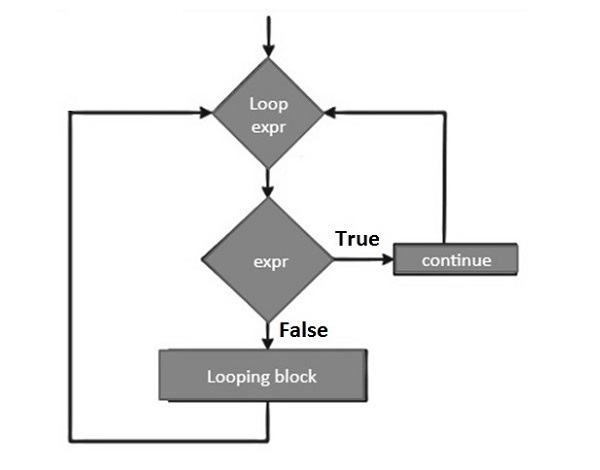loop_continue