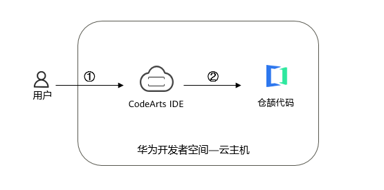 aab4656a8d261040e8b4832c8ee35ca9.png 仓颉之结构体、类与接口的奇幻乐园._华为开发者空间