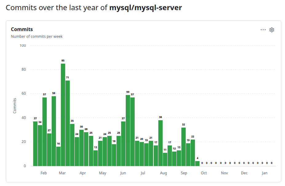mysql-github-commits-decreasing-2025