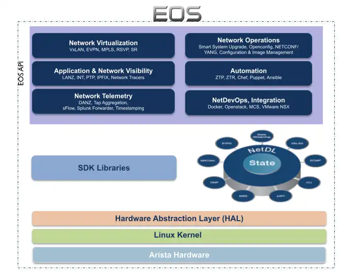Arista EOS Architecture