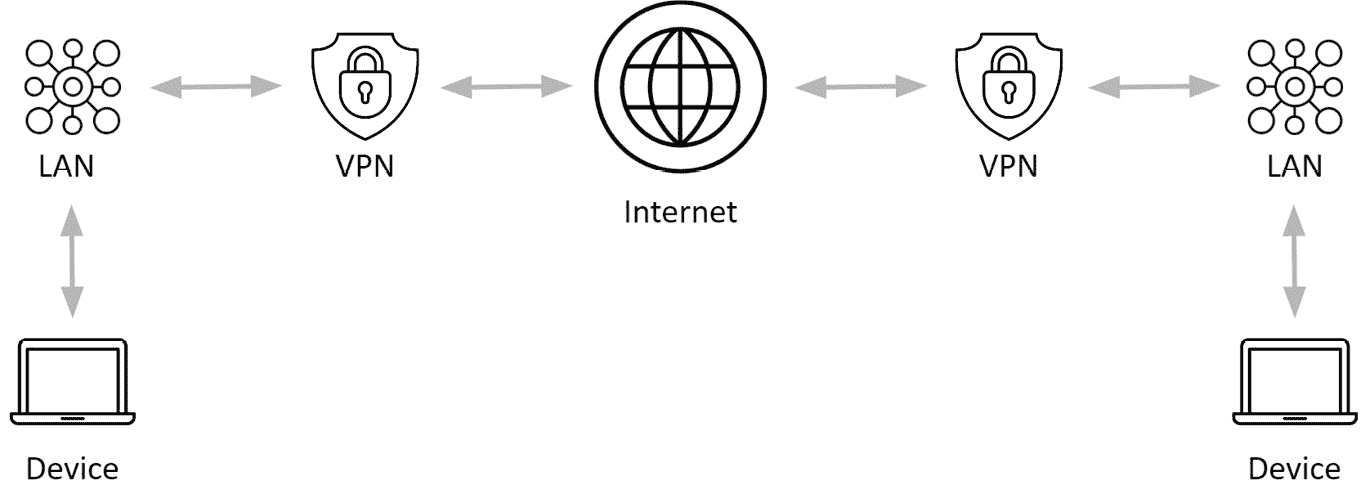 图 2.3 – VPN 示例
