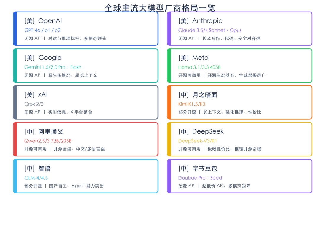 全球主流大模型厂商格局