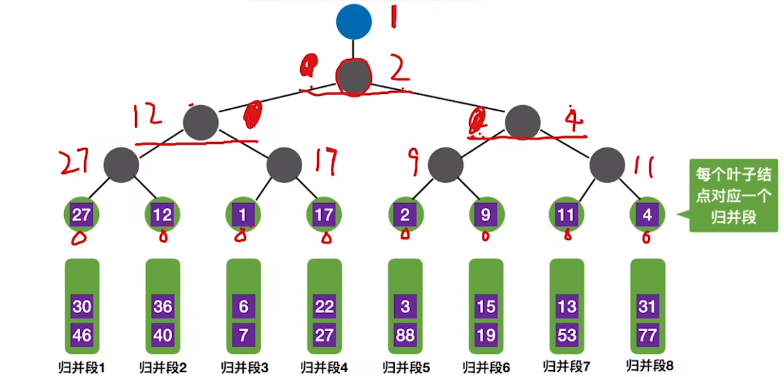 数据结构（七）——排序——败者树在多路平衡归并中的应用3.png