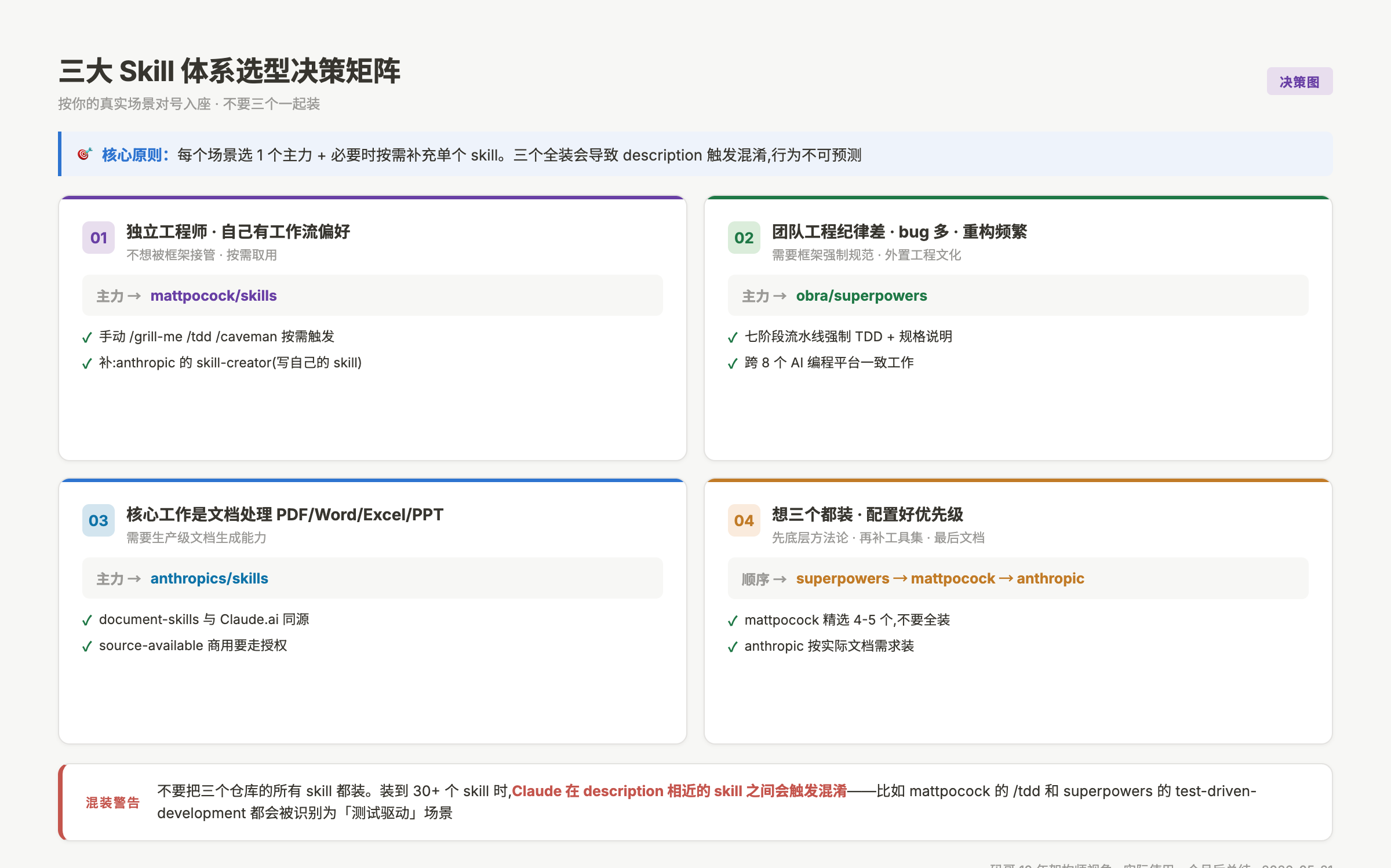 三大 Skill 体系选型决策矩阵：4 个真实场景对应的主力仓库 + 混装警告