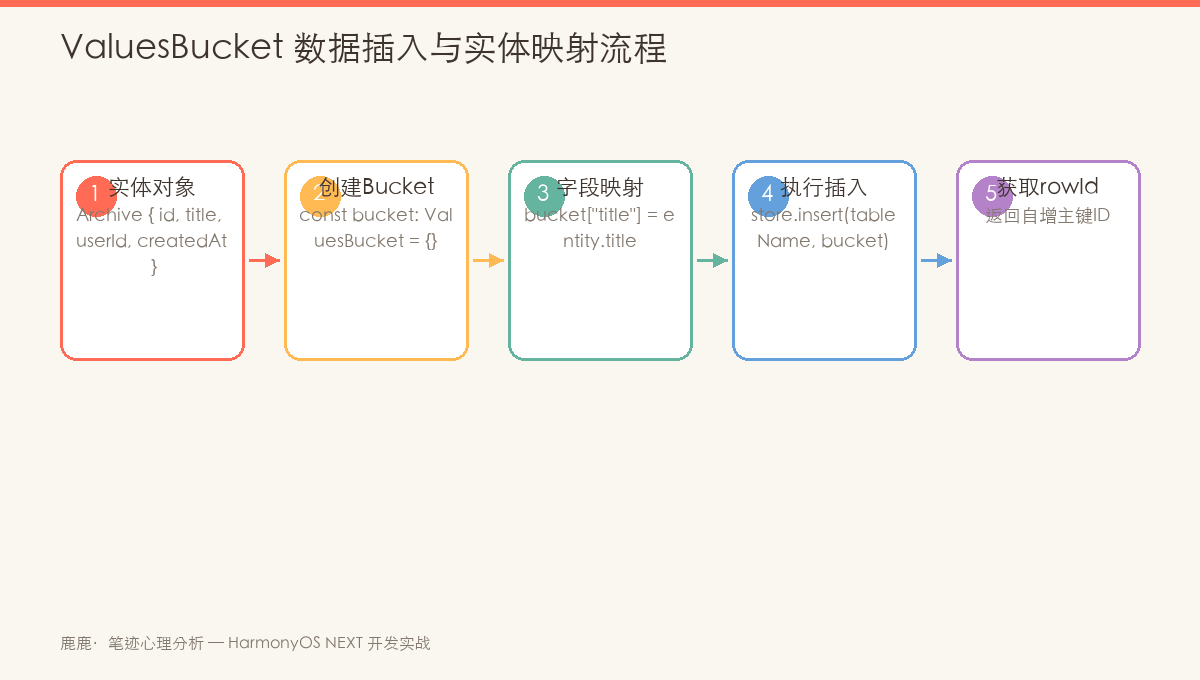 ValuesBucket 实体映射流程