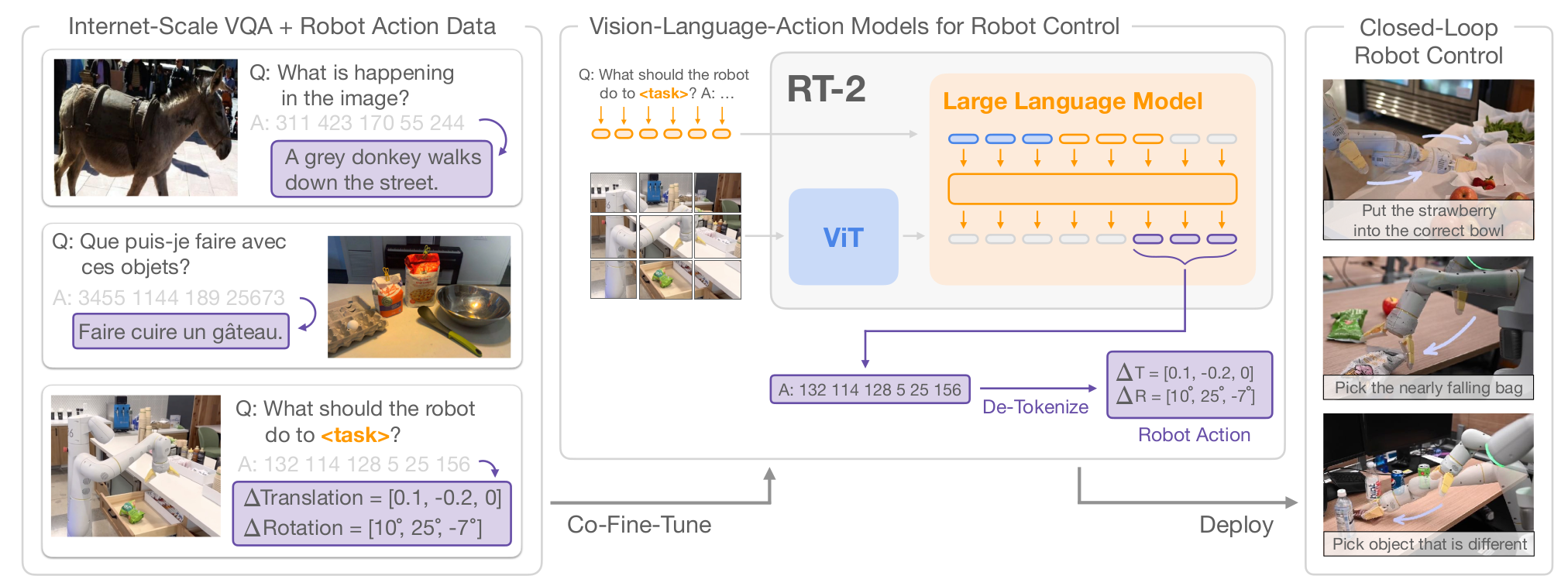RT-2 architecture: PaLI-X / PaLM-E with action-as-VQA-token