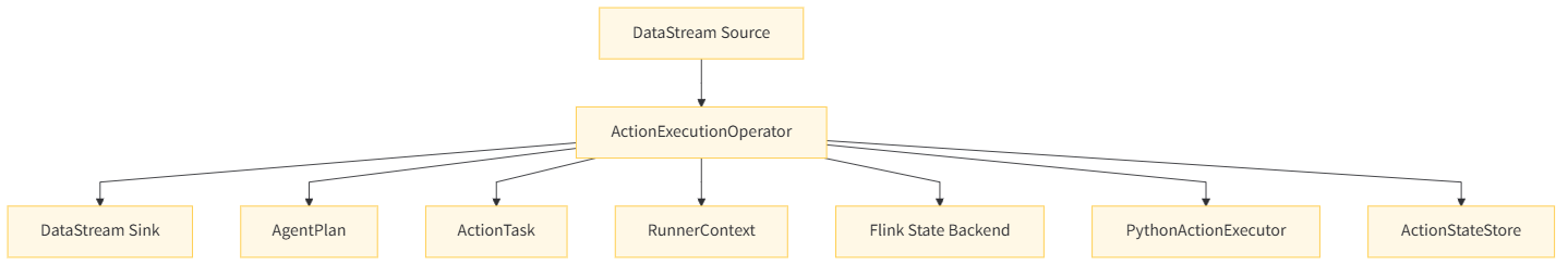 ActionExecutionOperatorflow-1
