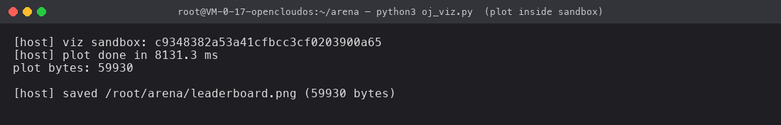 宿主侧 oj_viz.py 输出：一个全新沙箱启动 + 装 matplotlib + 画图 + 写文件，端到端 8.1 秒，PNG 60 KB