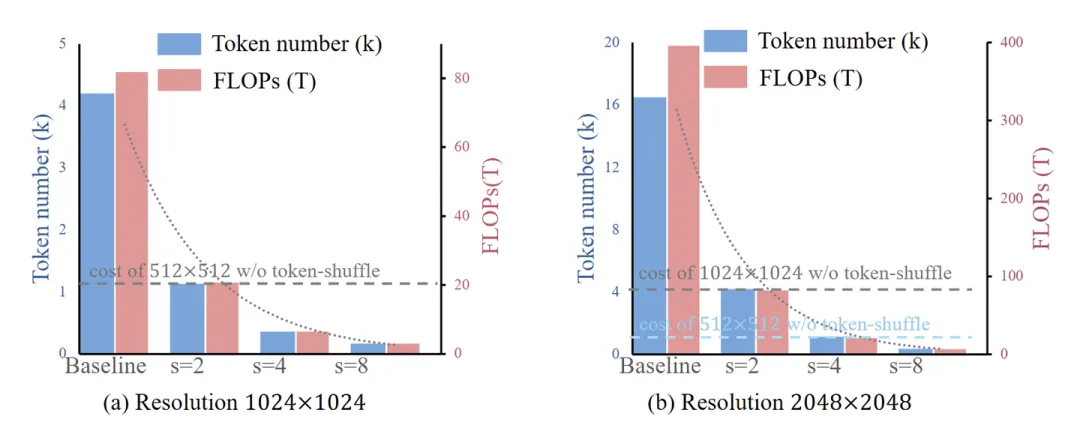 图4:Token-Shuffle 可以二次方地提高效率。对于 shuffle window size s = 2,在训练 FLOP 和 token 数量上实现了大约 4 倍的减少。考虑到在推理过程中使用 KV-cache,推理时间大致与 token 数成线性关系