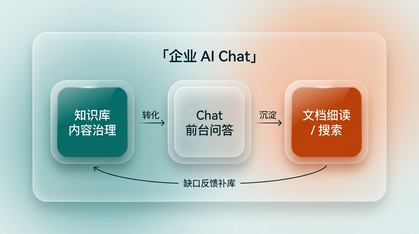 企业 AI Chat 信息飞轮