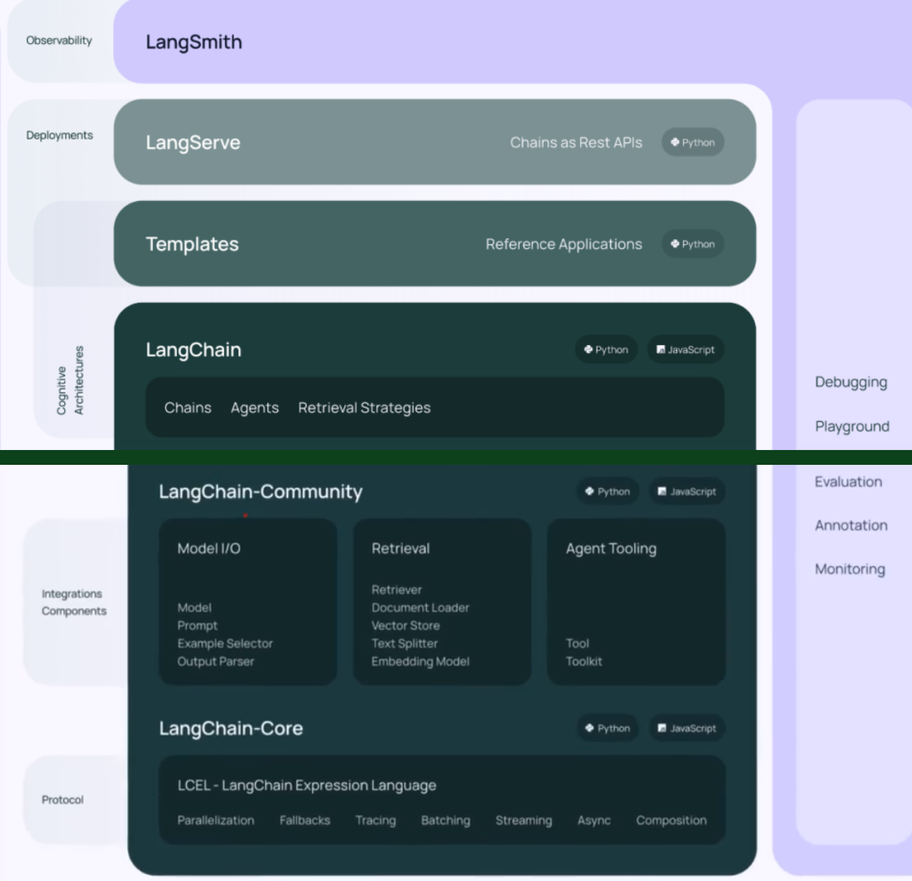 全方位解读LangChain:架构、功能与发展方向_integrations社区-CSDN博客