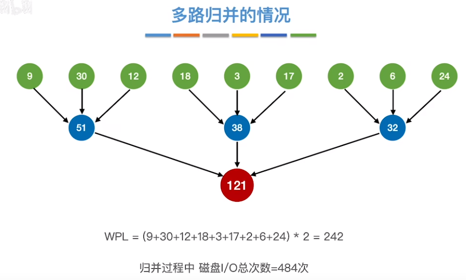 数据结构（七）——排序——多路归并的情况1.png
