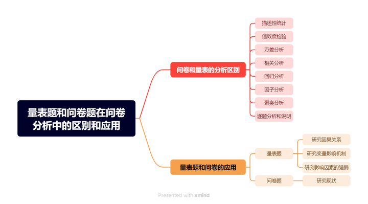 心态崩了!问卷设计没设计量表题?!_问卷设计中的量表起什么作用-CSDN博客
