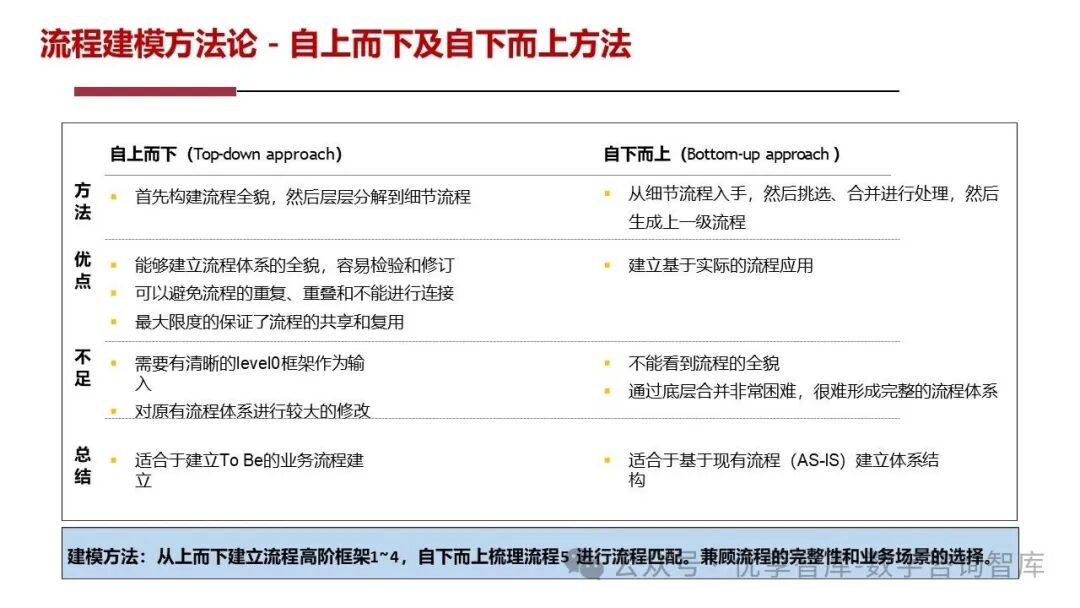 【108页PPT】华为流程体系及实施方法论:以客户价值为导向,构建六级流程架构(L1-L6),实现战略到执行的贯通_l2员工关系管理包括哪些 ...