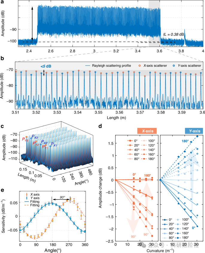 Fig. 3: Scattering profiles of MOESs array and its 2D curvature measurement.