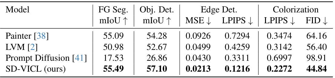 Table 2. Extended quantitative evaluations against V-ICL models that train on task-related data.