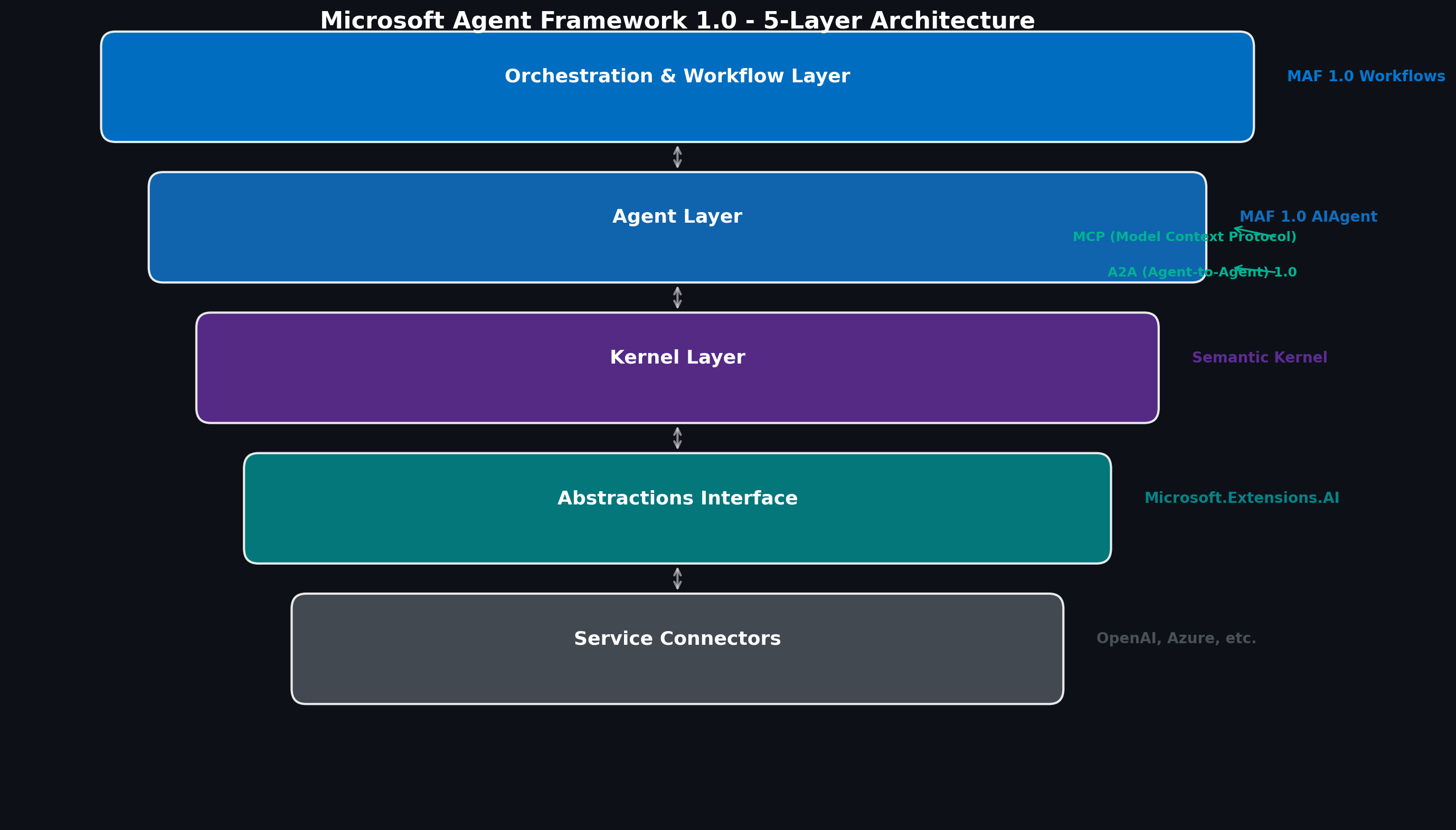 Microsoft Agent Framework 1.0 正式接棒，.NET AI 进入 Agent-Native 时代-CSDN博客